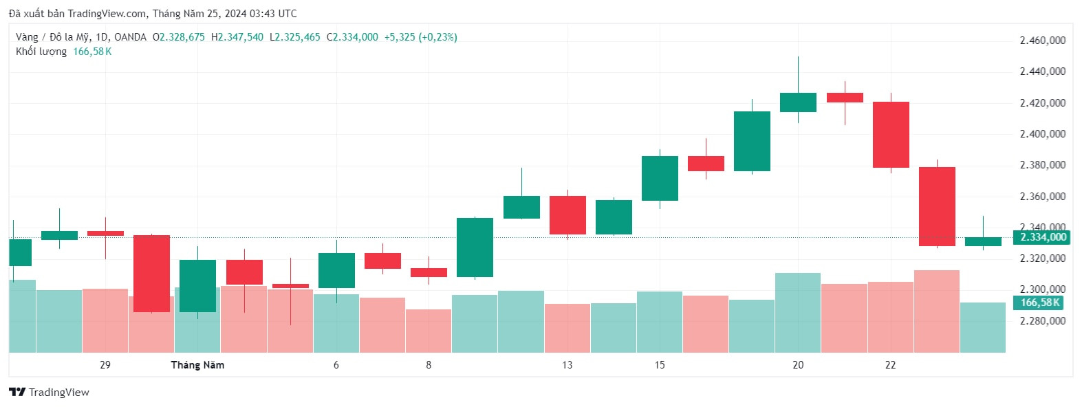 Biểu đồ biến động giá vàng thế giới vào ngày 25/5/2025