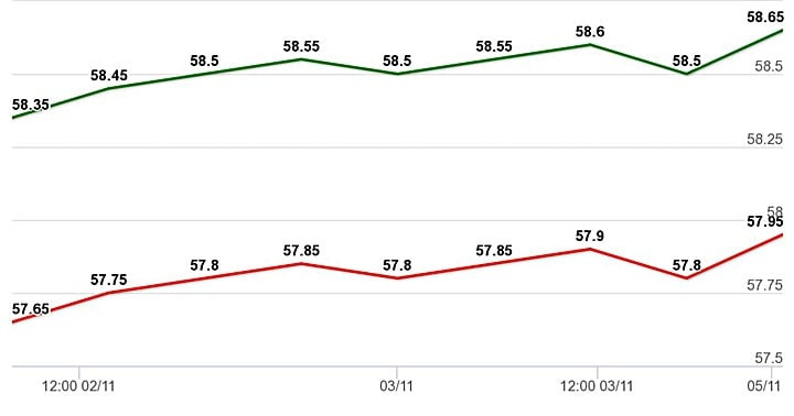 Biểu đồ biến động giá vàng trong nước theo diễn biến thị trường tháng 5/2021