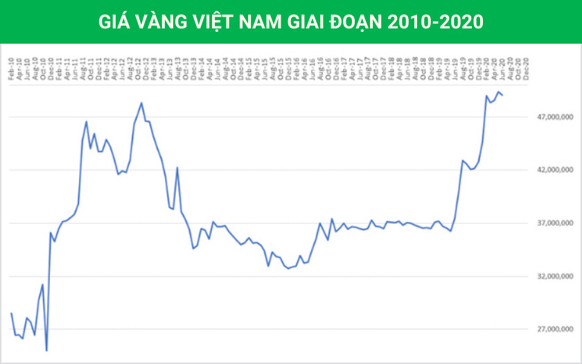 Biểu đồ biến động giá vàng Việt Nam từ 2010 đến 2020