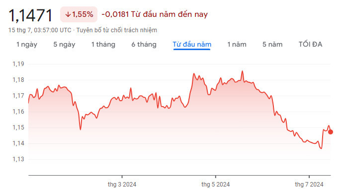 Biểu đồ biến động tỷ giá giữa Nhân dân tệ và Việt Nam Đồng