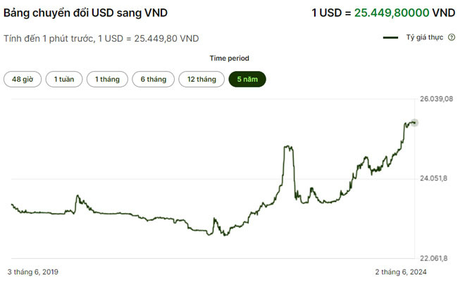 Biểu đồ biến động tỷ giá USD/VND 5 năm qua