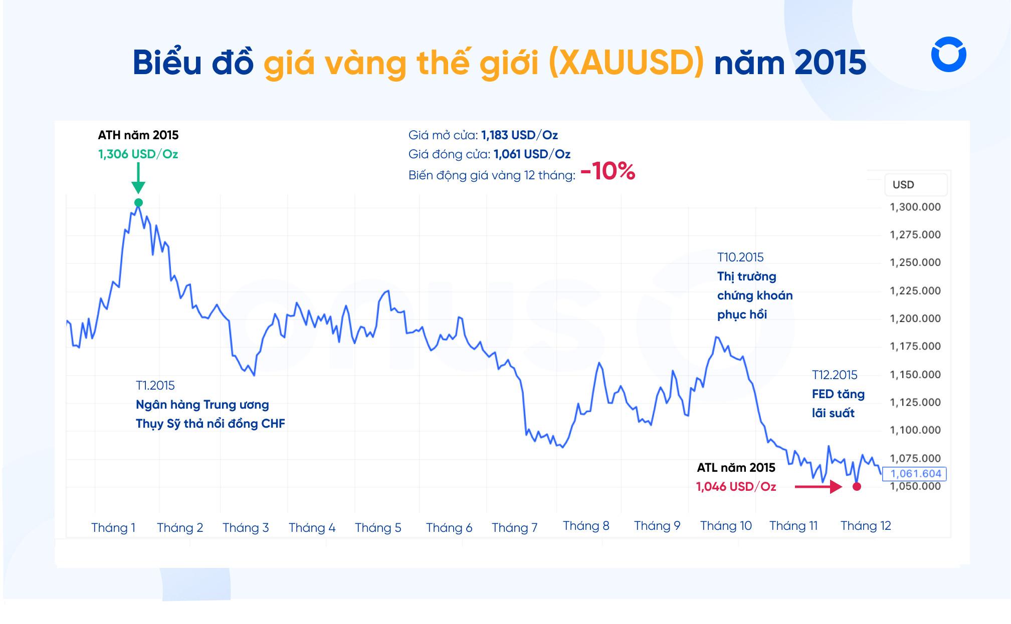 Biểu đồ chi tiết giá vàng thế giới 2015 theo từng giai đoạn
