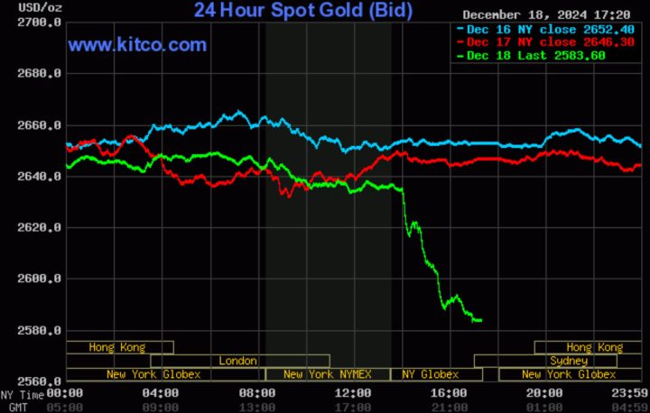 Biểu đồ diễn biến giá vàng quốc tế ngày 19 tháng 12