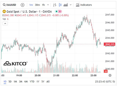 Biểu đồ diễn biến giá vàng quốc tế