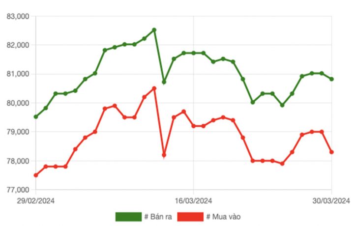 Biểu đồ diễn biến giá vàng SJC và thế giới trong tháng 3 2024
