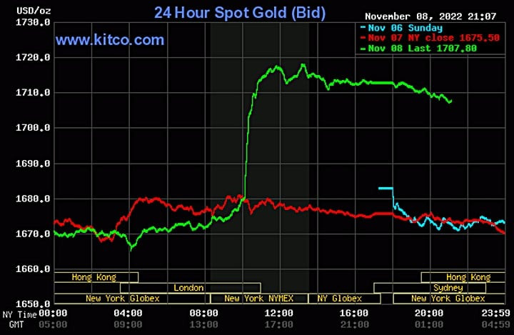 Biểu đồ diễn biến giá vàng thế giới ngày 9/11