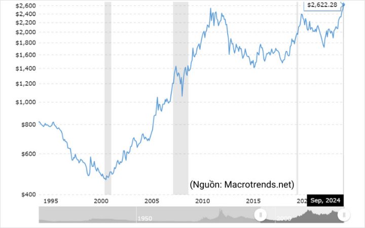 Biểu đồ diễn biến giá vàng thế giới từ 1995 đến 2024