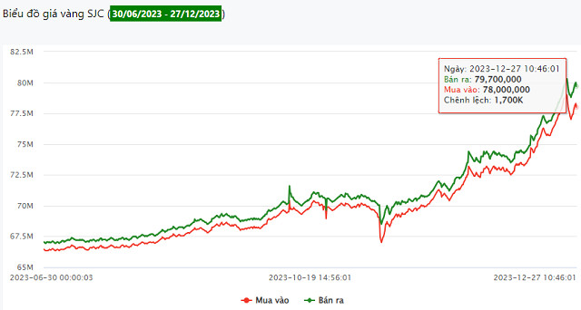 Biểu đồ diễn biến giá vàng trong nước trong 6 tháng cuối năm 2023, phản ánh sự biến động của giá vàng năm 2023.
