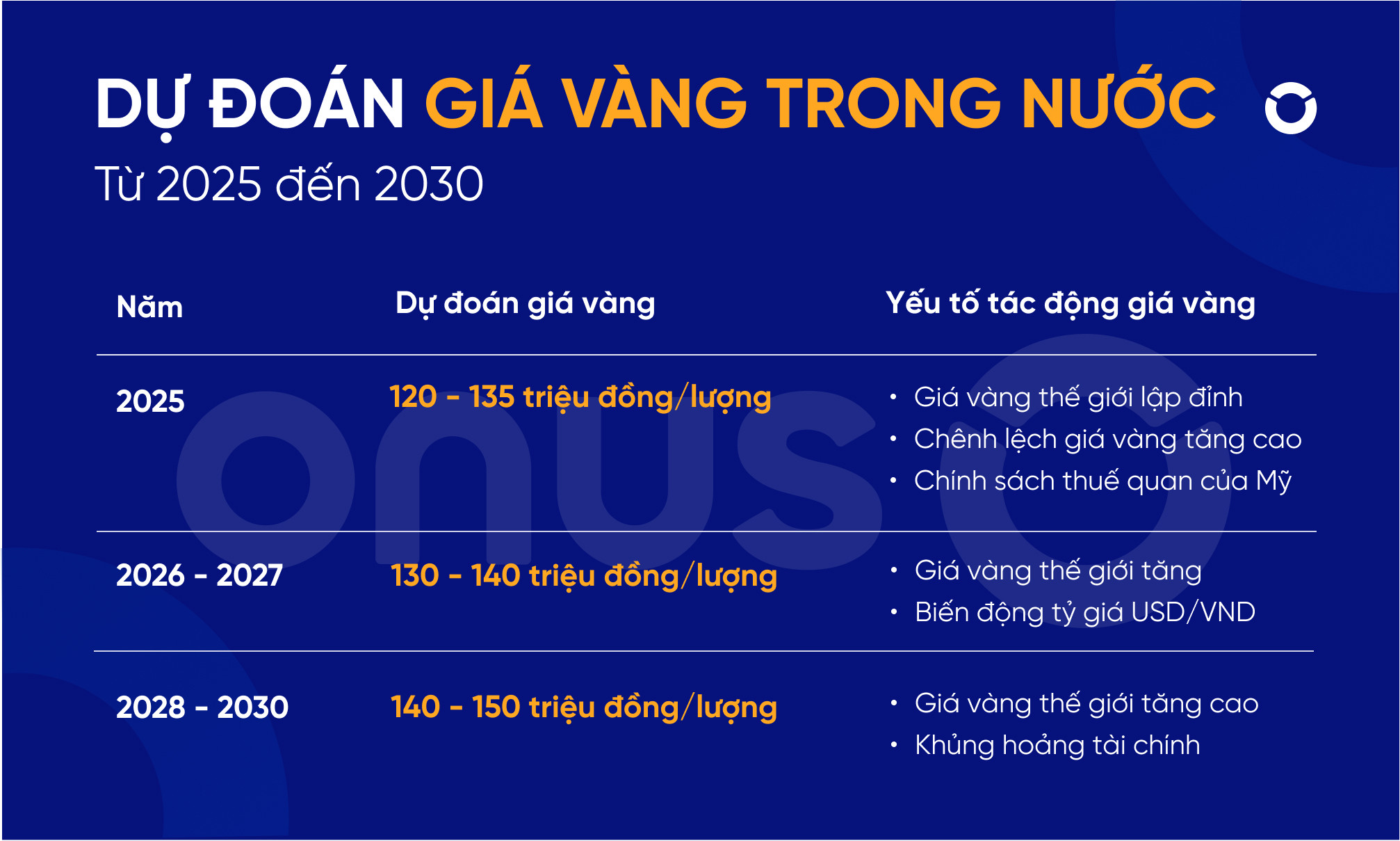 Biểu đồ dự đoán giá vàng trong nước Việt Nam giai đoạn 2025-2030