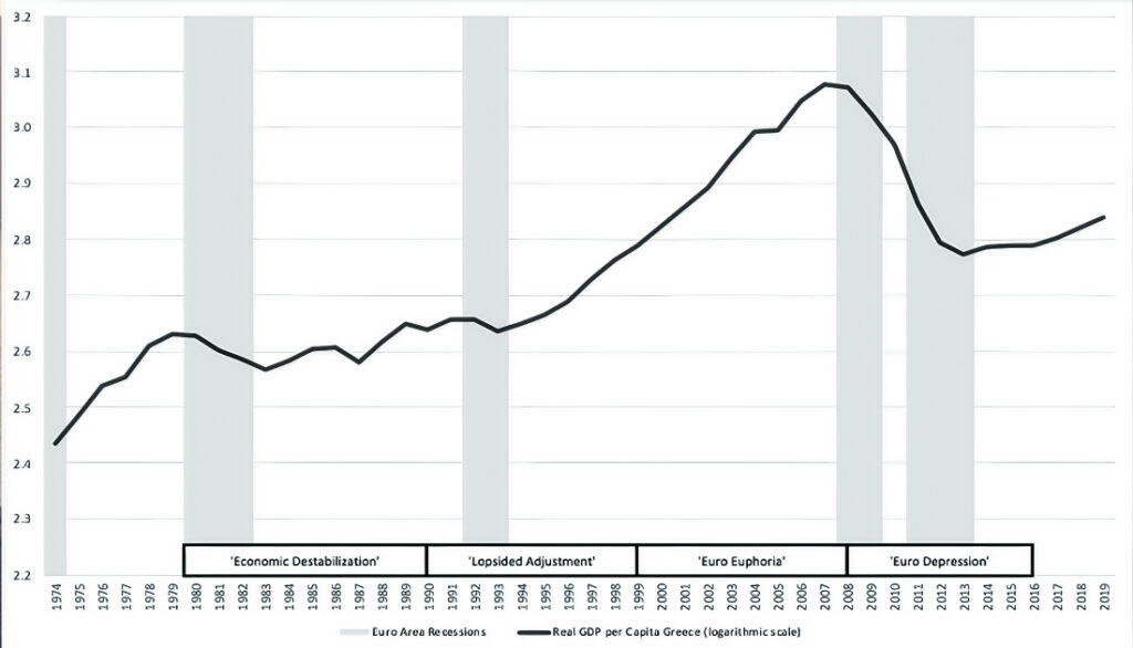 Biểu đồ GDP của Hy Lạp qua các năm, phản ánh sự phục hồi kinh tế