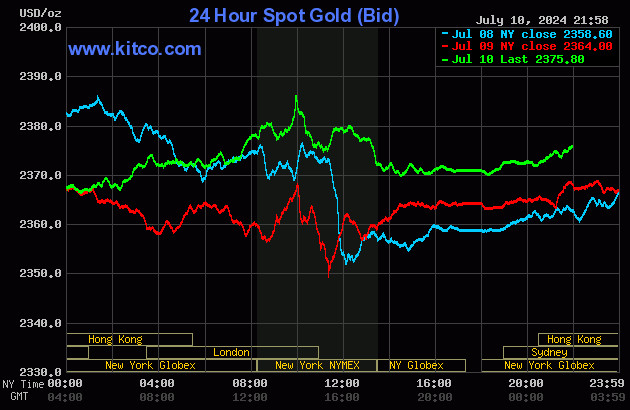 Biểu đồ giá vàng 11/7