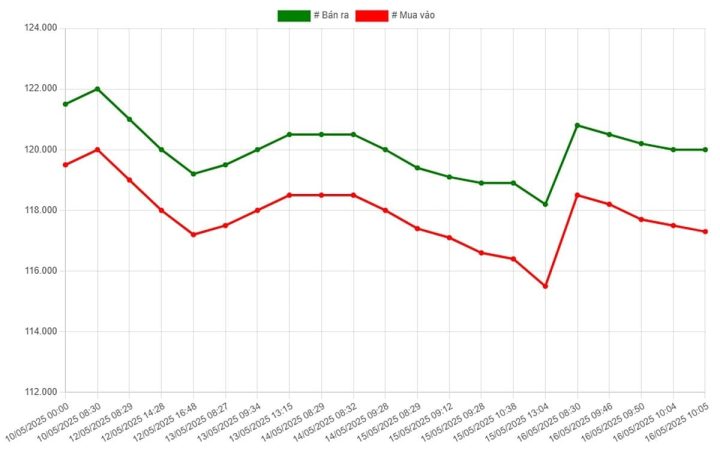 Biểu đồ giá vàng 9999 mới nhất ngày 16/5 tại Công ty SJC (lúc 11h00)