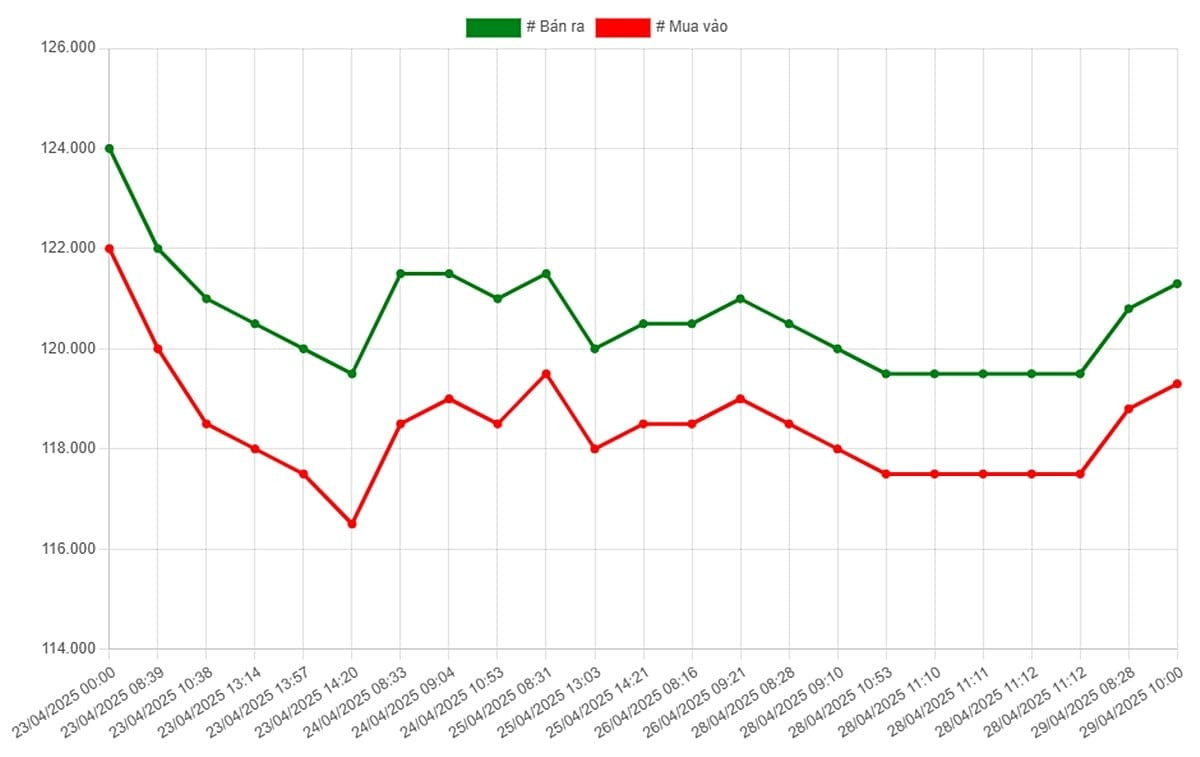 Biểu đồ giá vàng 9999 mới nhất ngày 29/4 tại Công ty SJC (lúc 10h00)