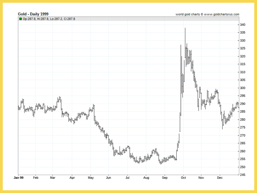 Biểu đồ giá vàng 9999 năm 1999