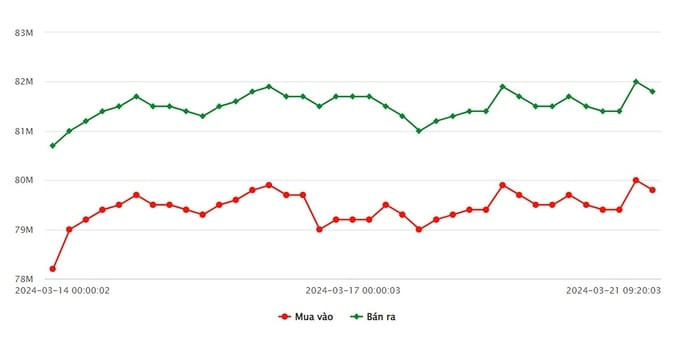 Biểu đồ giá vàng 9999 nội địa ngày 21 tháng 03 tại SJC cho thấy đà tăng mạnh