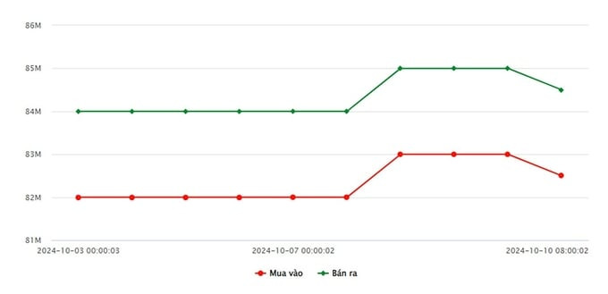 Biểu đồ giá vàng 9999 SJC tại Việt Nam cập nhật ngày 10 tháng 10 năm 2024
