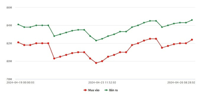 Biểu đồ giá vàng 9999 SJC tại Việt Nam ngày 26 tháng 04 năm 2024