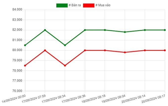 Biểu đồ giá vàng 9999 SJC trong nước cập nhật ngày 20/9/2024
