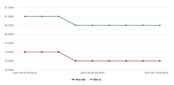 Biểu đồ giá vàng 9999 SJC trong nước ngày 10 tháng 9 năm 2024