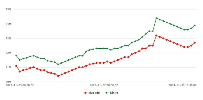 Biểu đồ giá vàng 9999 trong nước 30 tháng 11