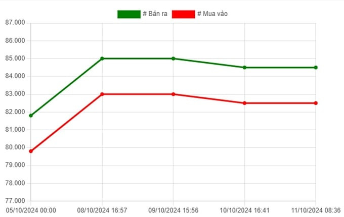 Biểu đồ giá vàng 9999 trong nước ngày 11/10