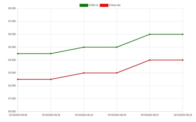 Biểu đồ giá vàng 9999 trong nước và liên hệ đến bảng giá vàng 18K