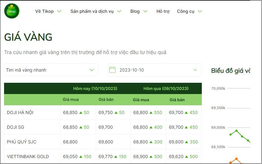 Biểu đồ giá vàng hôm nay, công cụ theo dõi giá vàng 18 giá bao nhiêu