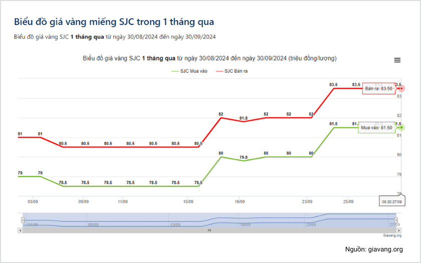 Biểu đồ giá vàng năm 2024 và xu hướng biến động