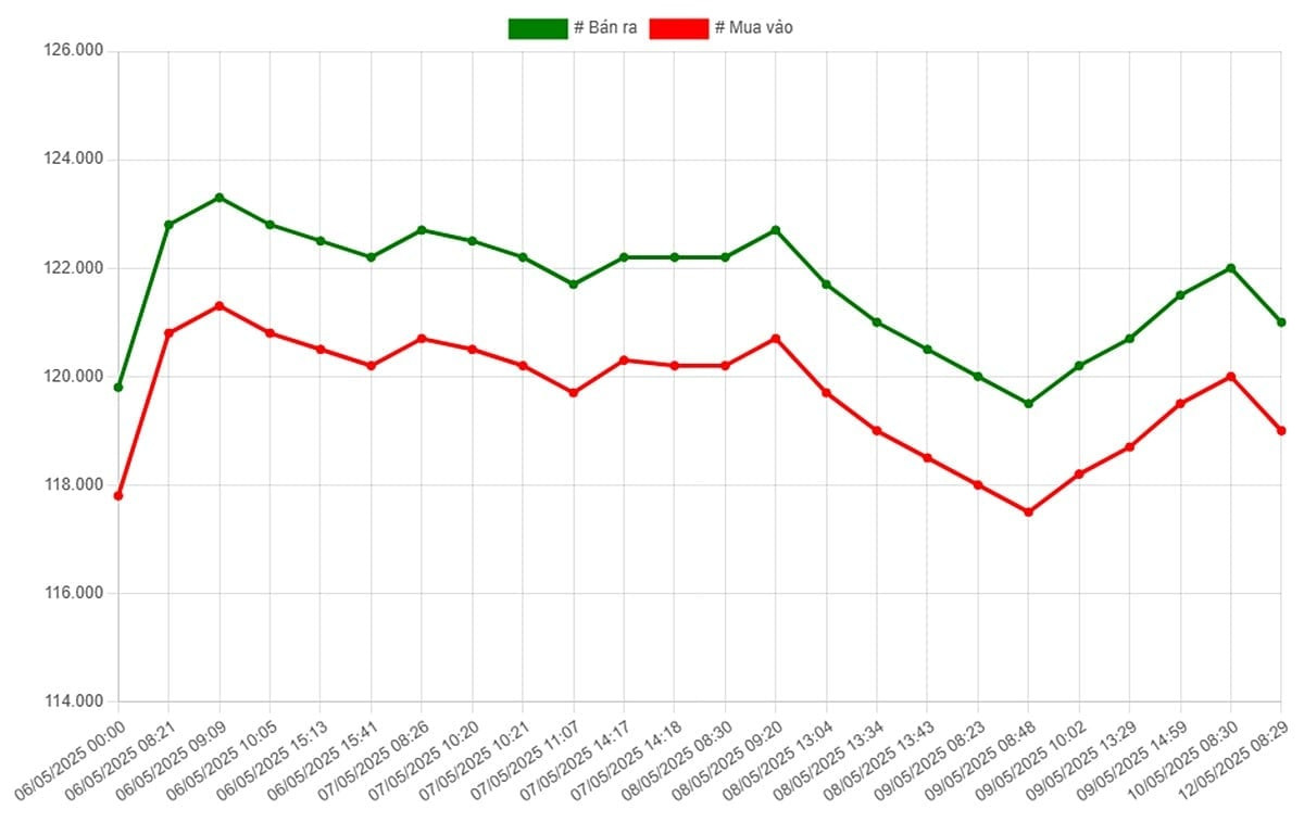 Biểu đồ giá vàng SJC 9999 trong nước ngày 12/5/2025
