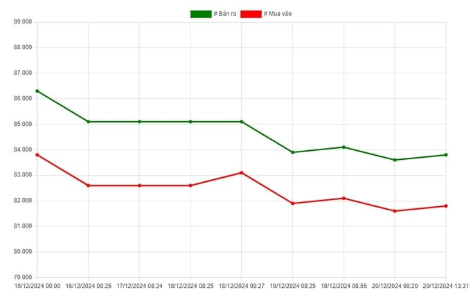 Biểu đồ giá vàng SJC 9999 tuần này
