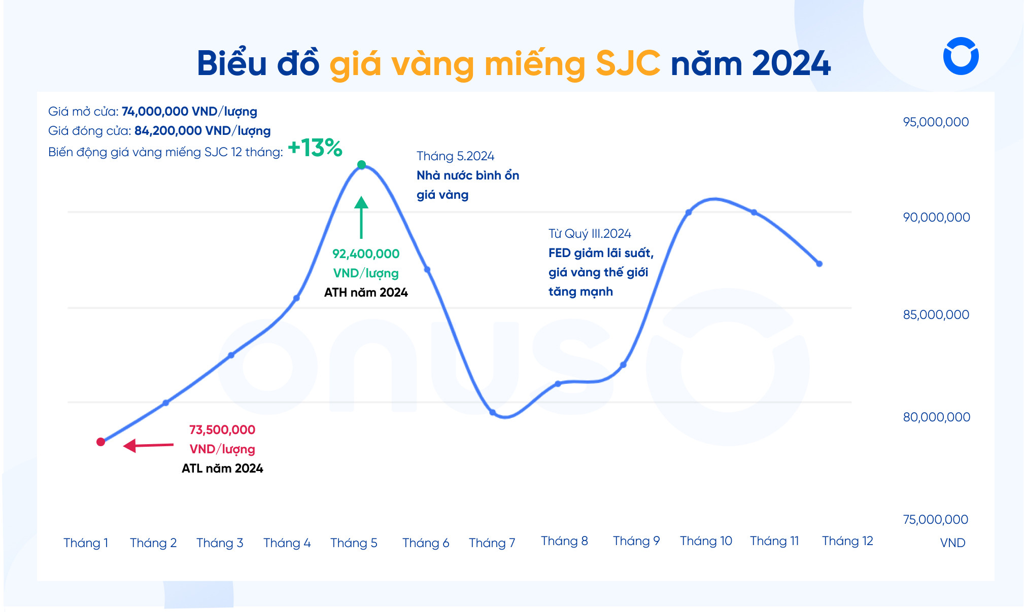 Biểu đồ giá vàng SJC năm 2024, phản ánh những diễn biến chính trên thị trường nội địa.