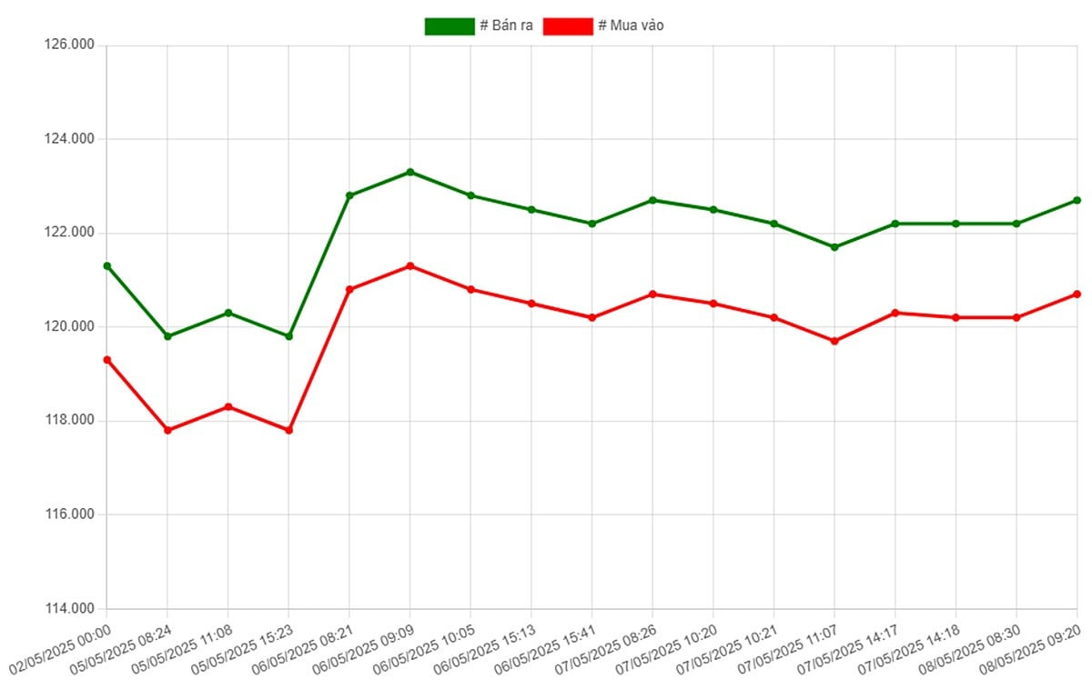 Biểu đồ giá vàng SJC ngày 8/5/2025