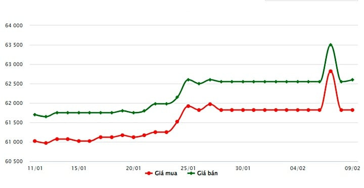 Biểu đồ giá vàng SJC tại thị trường Việt Nam vào ngày 9 tháng 2, cho thấy sự thay đổi của giá vàng trong nước và mức độ quan tâm của nhà đầu tư.