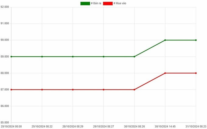 Biểu đồ giá vàng SJC trong nước ngày 31 tháng 10 năm 2024