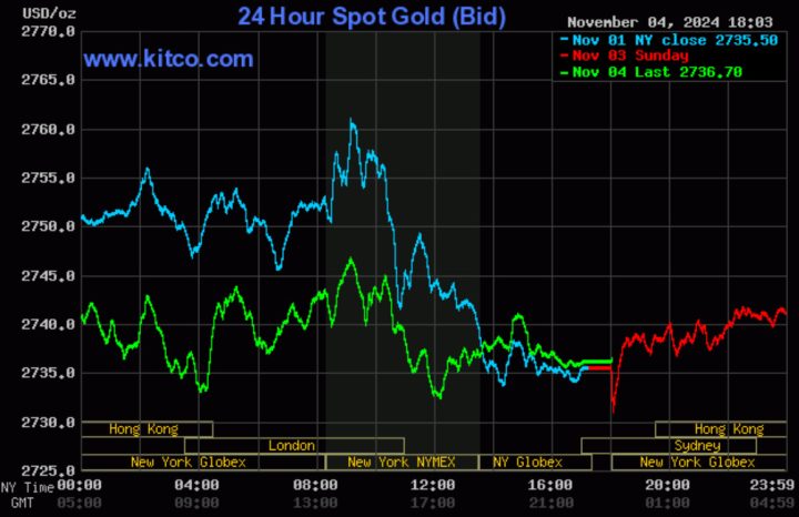 Biểu đồ giá vàng thế giới 24 giờ qua thể hiện sự giảm nhẹ