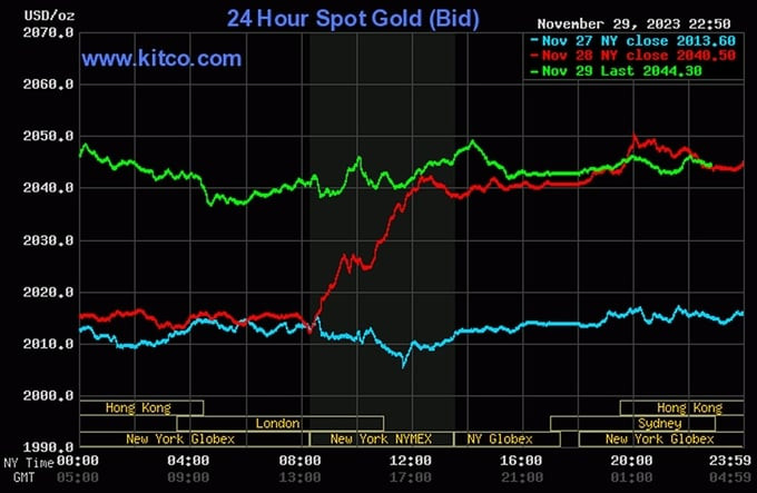 Biểu đồ giá vàng thế giới 30 tháng 11