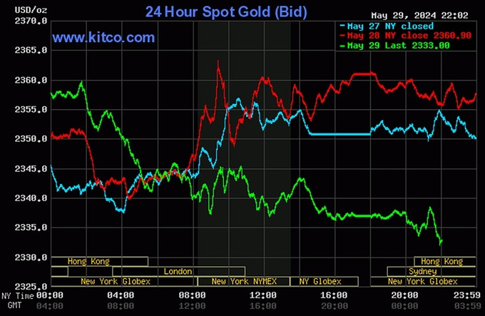 Biểu đồ giá vàng thế giới 30 tháng 5 cho thấy xu hướng giảm