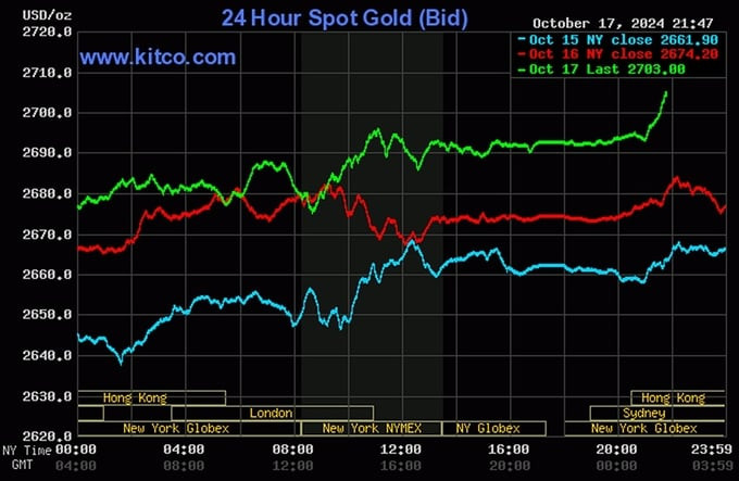 Biểu đồ giá vàng thế giới ảnh hưởng đến bảng giá vàng 18K hôm nay