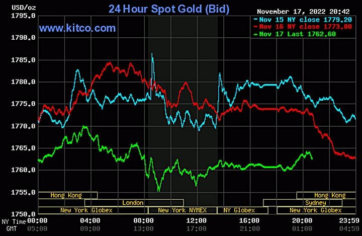 Biểu đồ giá vàng thế giới biến động ngày 18 tháng 11