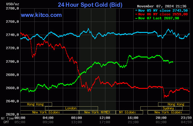 Biểu đồ giá vàng thế giới cập nhật liên tục, phản ánh biến động của kim loại quý, có thể ảnh hưởng đến biểu đồ giá vàng 610 và các loại vàng khác trên thị trường.