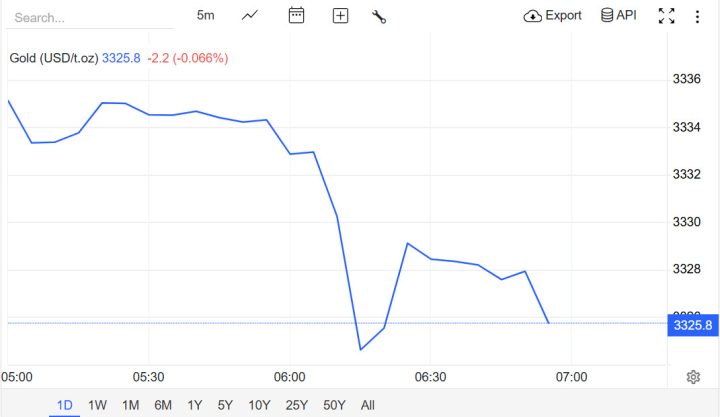 Biểu đồ giá vàng thế giới cập nhật liên tục