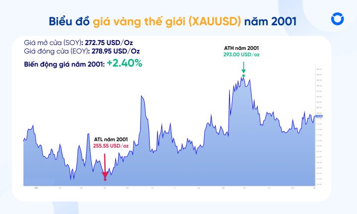 Biểu đồ giá vàng thế giới năm 2001