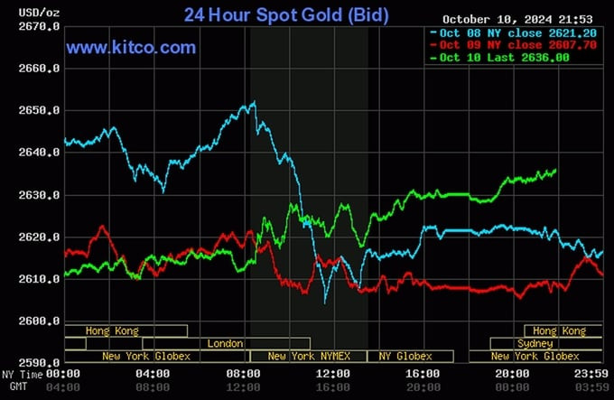 Biểu đồ giá vàng thế giới ngày 11/10/2024