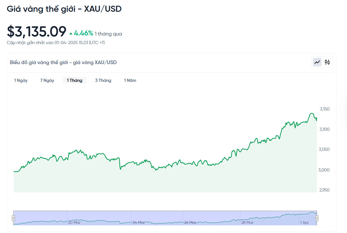 Biểu đồ giá vàng thế giới ngày 1/4/2025 và các yếu tố kinh tế ảnh hưởng