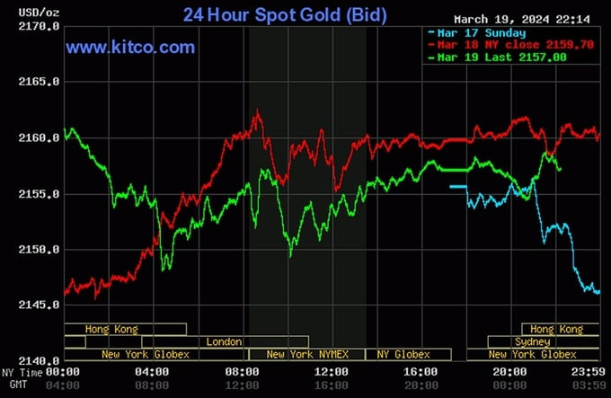 Biểu đồ giá vàng thế giới ngày 20 tháng 03 hiển thị xu hướng tăng nhẹ