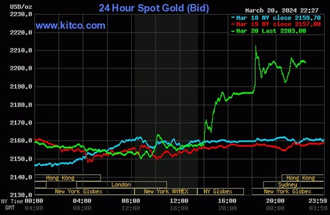 Biểu đồ giá vàng thế giới ngày 21 tháng 03 cho thấy xu hướng tăng trưởng rõ rệt