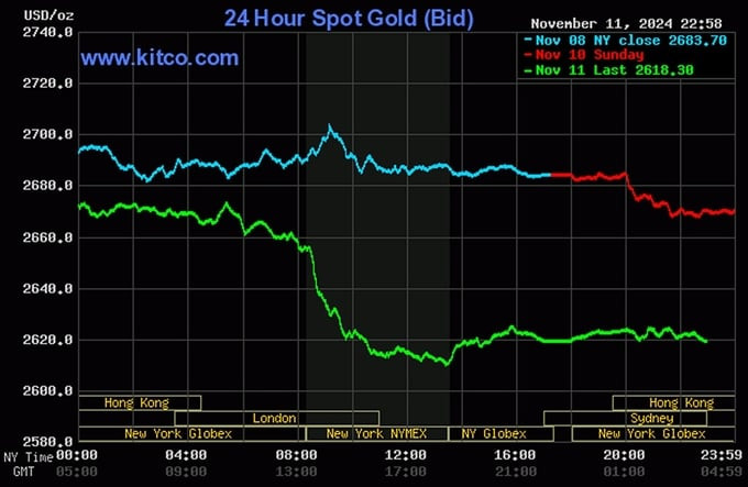 Biểu đồ giá vàng thế giới phản ánh xu hướng giá vàng ngày 12 tháng 11 năm 2004 và các giai đoạn biến động giá vàng quan trọng.