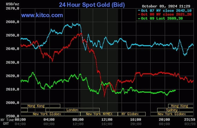 Biểu đồ giá vàng thế giới thể hiện xu hướng biến động vào ngày 10 tháng 10 năm 2024