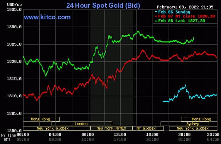 Biểu đồ giá vàng thế giới trên Kitco thể hiện xu hướng biến động của kim loại quý này vào ngày 9 tháng 2, phản ánh các yếu tố kinh tế toàn cầu.
