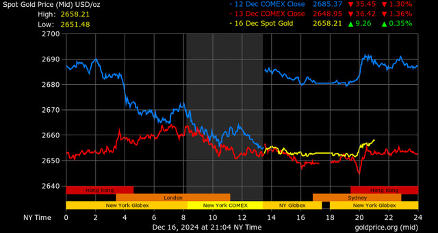 Biểu đồ giá vàng thế giới và trong nước